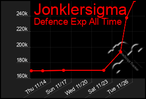 Total Graph of Jonklersigma