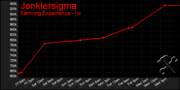 Last 7 Days Graph of Jonklersigma