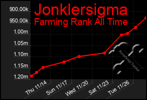 Total Graph of Jonklersigma