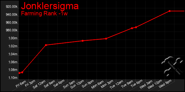 Last 7 Days Graph of Jonklersigma