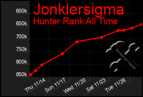 Total Graph of Jonklersigma