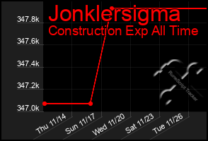 Total Graph of Jonklersigma