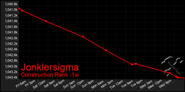 Last 7 Days Graph of Jonklersigma