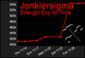 Total Graph of Jonklersigma