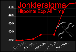 Total Graph of Jonklersigma