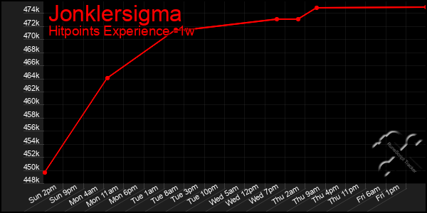 Last 7 Days Graph of Jonklersigma