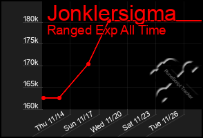 Total Graph of Jonklersigma