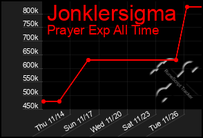 Total Graph of Jonklersigma