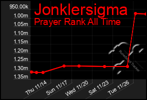 Total Graph of Jonklersigma