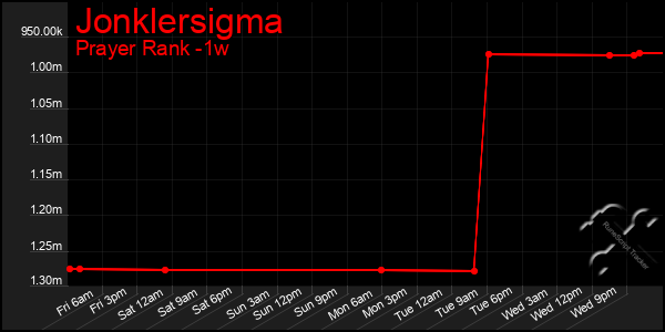 Last 7 Days Graph of Jonklersigma