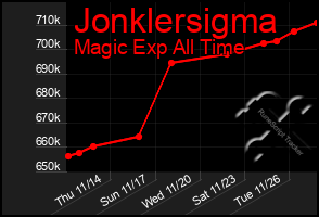 Total Graph of Jonklersigma