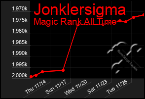 Total Graph of Jonklersigma