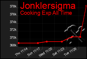 Total Graph of Jonklersigma