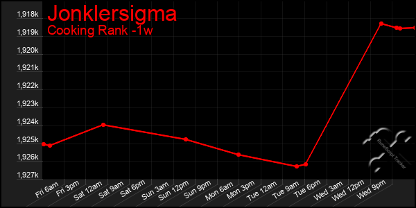 Last 7 Days Graph of Jonklersigma