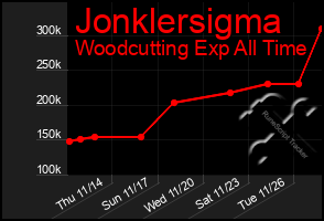 Total Graph of Jonklersigma