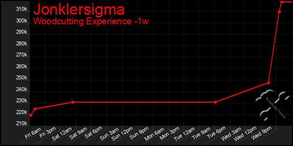 Last 7 Days Graph of Jonklersigma