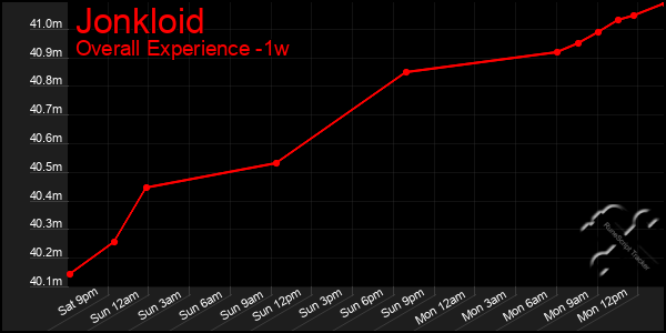 1 Week Graph of Jonkloid