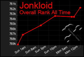 Total Graph of Jonkloid