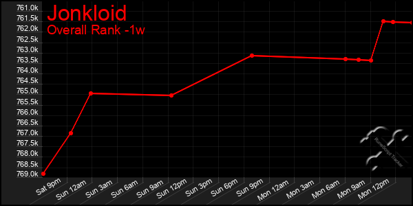 1 Week Graph of Jonkloid