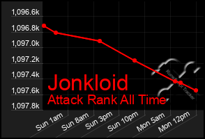 Total Graph of Jonkloid