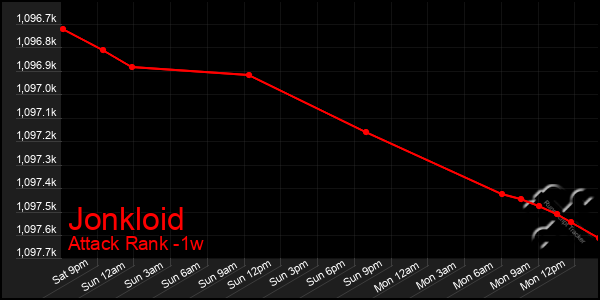 Last 7 Days Graph of Jonkloid