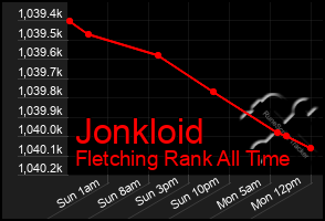 Total Graph of Jonkloid