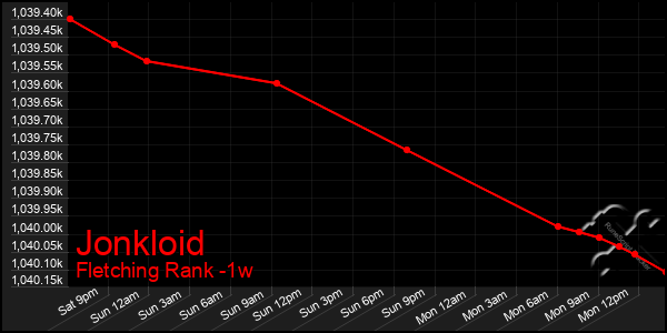 Last 7 Days Graph of Jonkloid