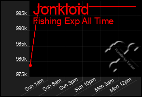 Total Graph of Jonkloid