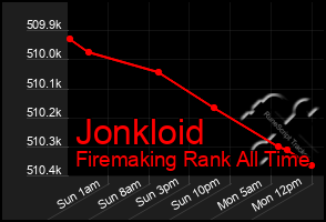 Total Graph of Jonkloid