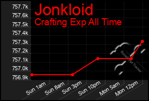 Total Graph of Jonkloid