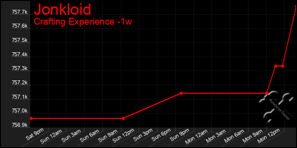 Last 7 Days Graph of Jonkloid