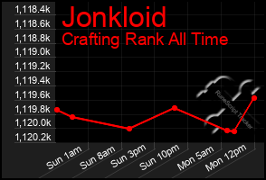 Total Graph of Jonkloid