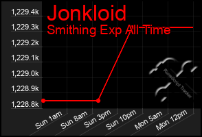 Total Graph of Jonkloid