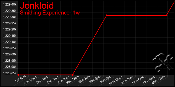 Last 7 Days Graph of Jonkloid