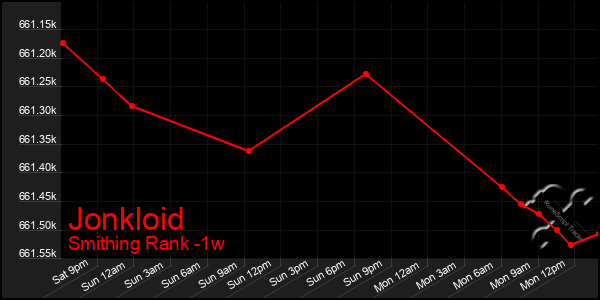 Last 7 Days Graph of Jonkloid