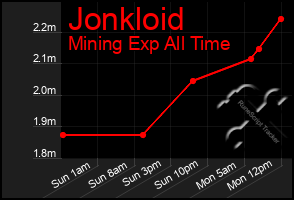 Total Graph of Jonkloid