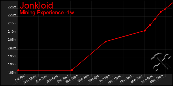 Last 7 Days Graph of Jonkloid