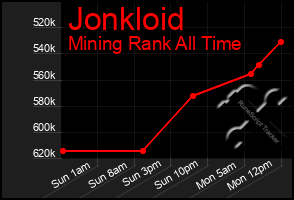 Total Graph of Jonkloid