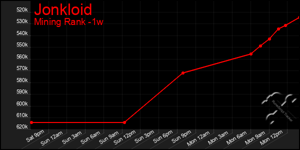 Last 7 Days Graph of Jonkloid