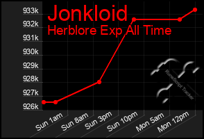 Total Graph of Jonkloid