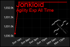 Total Graph of Jonkloid