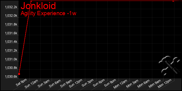 Last 7 Days Graph of Jonkloid