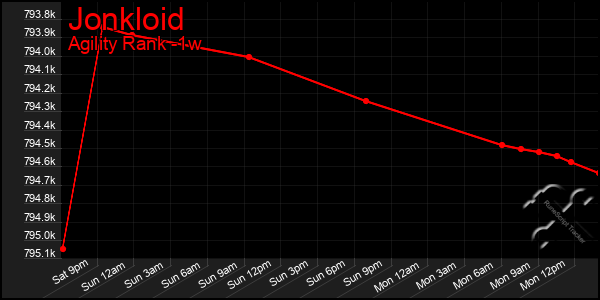 Last 7 Days Graph of Jonkloid