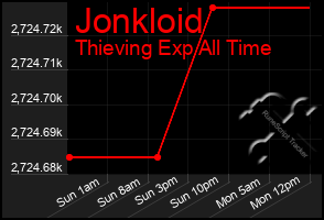 Total Graph of Jonkloid