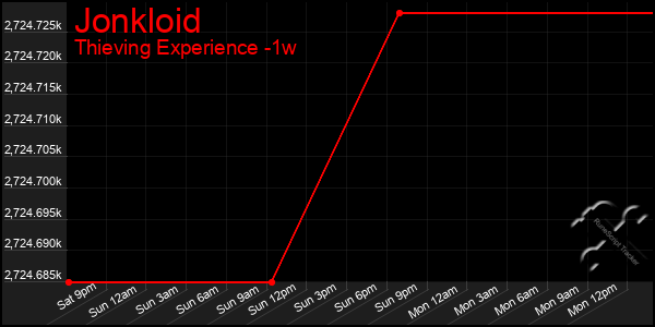 Last 7 Days Graph of Jonkloid