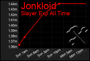 Total Graph of Jonkloid