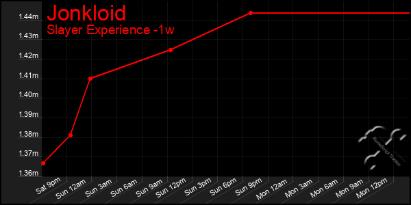 Last 7 Days Graph of Jonkloid