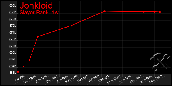 Last 7 Days Graph of Jonkloid