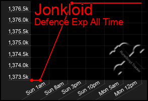 Total Graph of Jonkloid