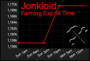 Total Graph of Jonkloid